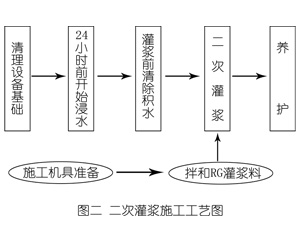 下城灌浆料施工工艺—文字完整版